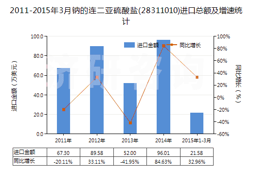 2011-2015年3月鈉的連二亞硫酸鹽(28311010)進(jìn)口總額及增速統(tǒng)計(jì)